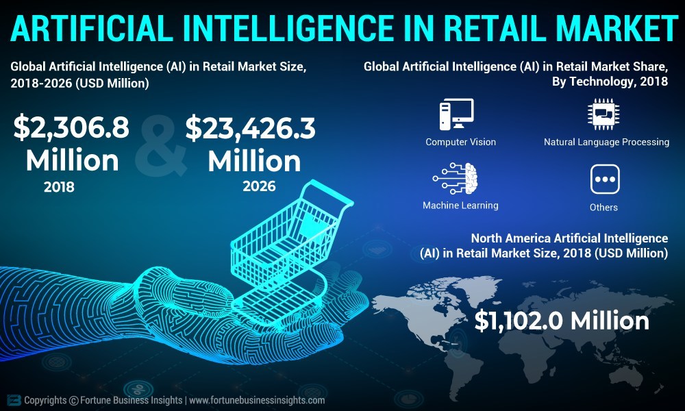 AI in Retail Market