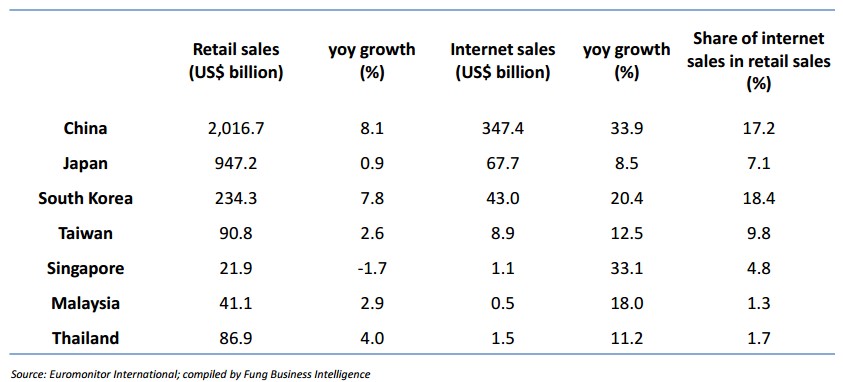 AsiaRetailSalesTrends