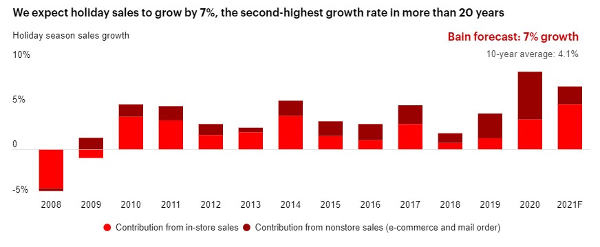 BainHolidaySalesGrowth21