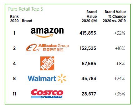 BrandZ2020PureRetailTop5