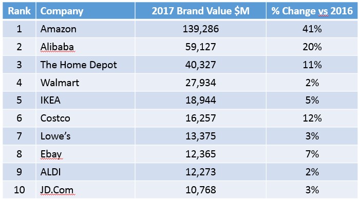 BrandZRetail20172