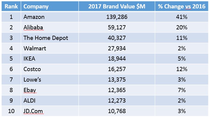 BrandZRetail20172