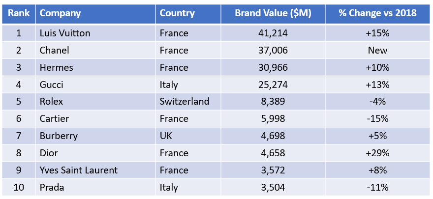 BrandZTop10Luxury2019