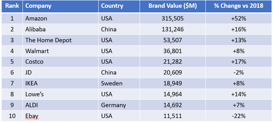 vagt omhyggeligt historie The Top10 Global Brands of 2019 in Retail, Apparel, and Luxury - Tony  D'Onofrio