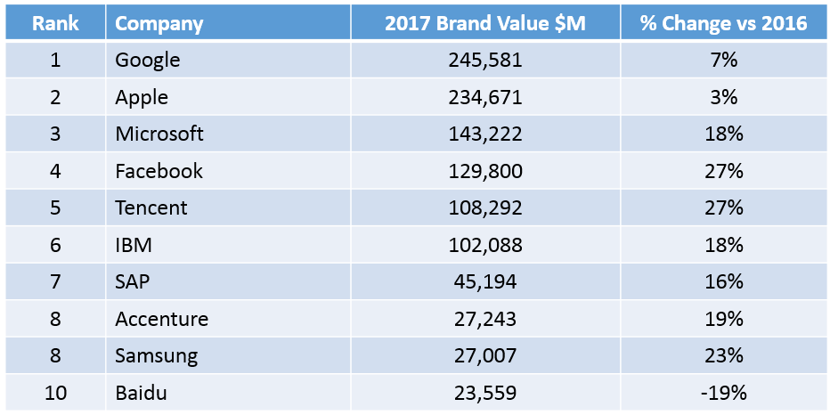 BrandZTop10Tech32017