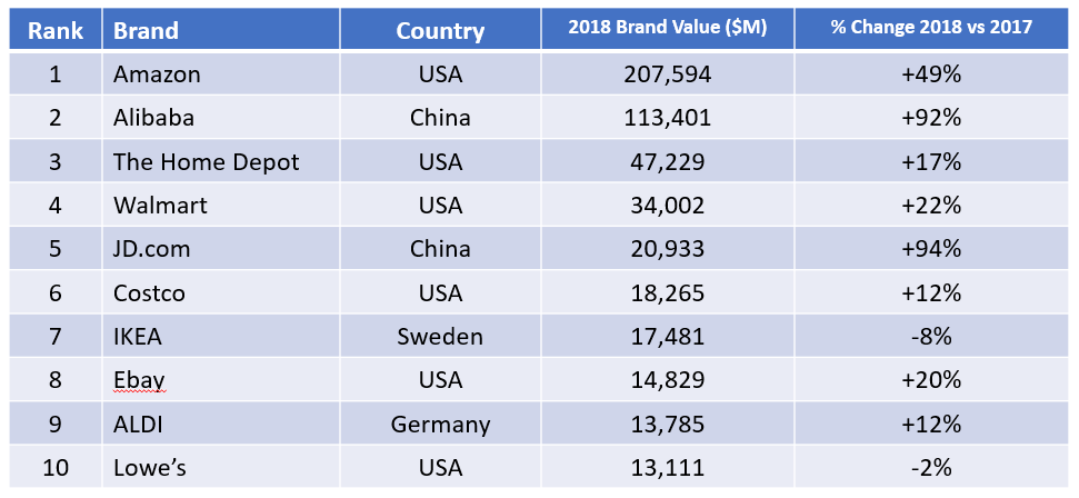 Brandz2018Top10Retail