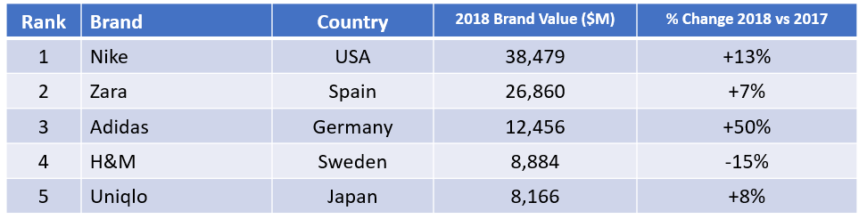 Brandz2018Top5Apparel