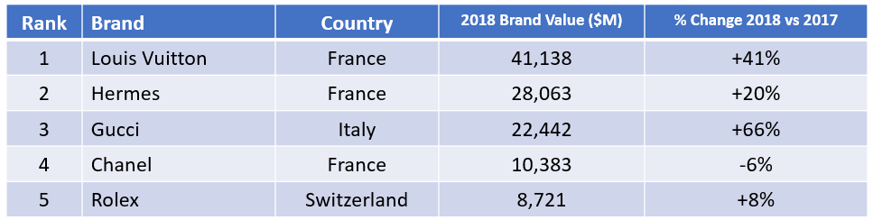 Brandz2018Top5Luxury