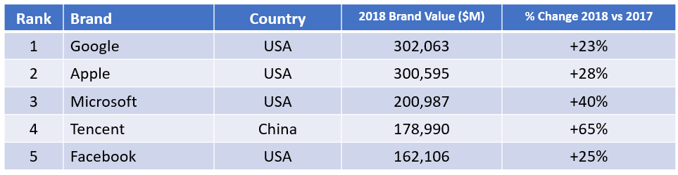 Brandz2018Top5Tech