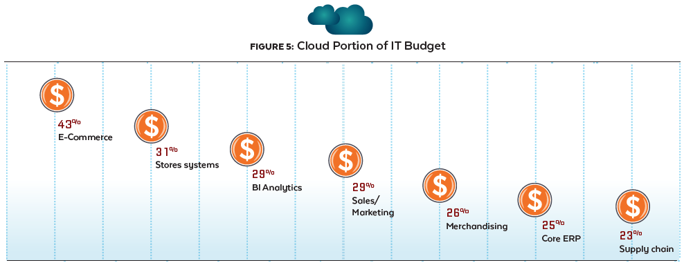 CloudRetailSpend2