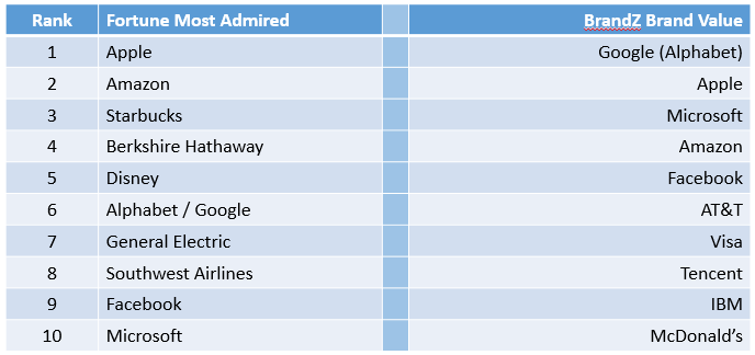 FortuneTop10Admired