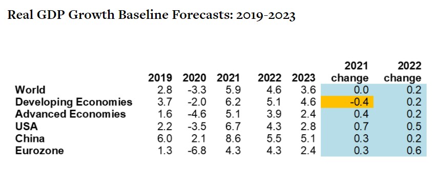 GDPForecasts