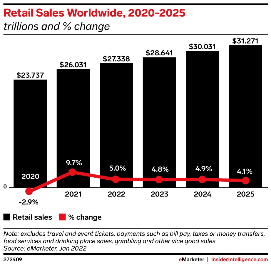 GlobalRetailSales