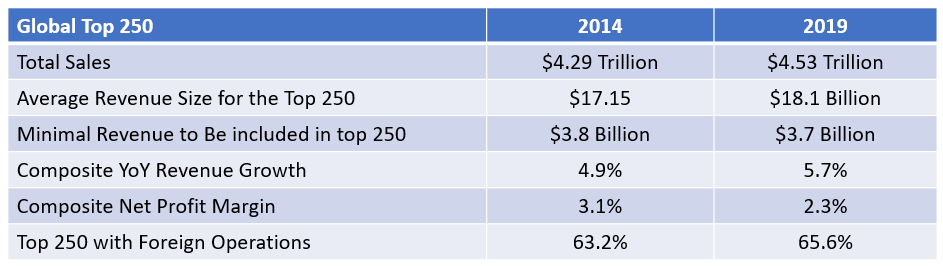 GlobalTop250Summary2019