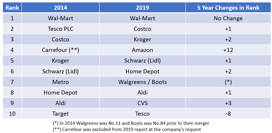 GlobalTop250Top102019