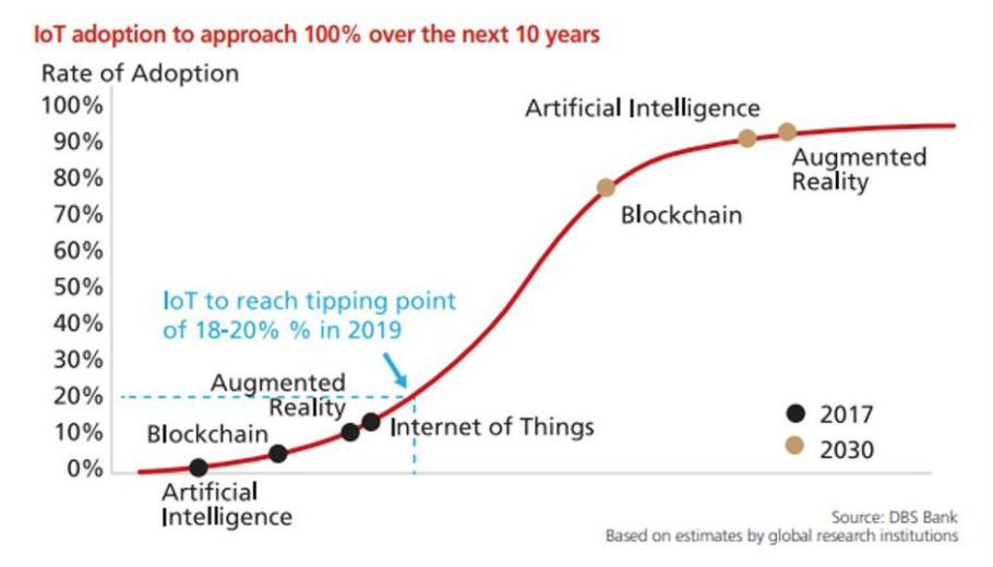 IOTAdoption2019