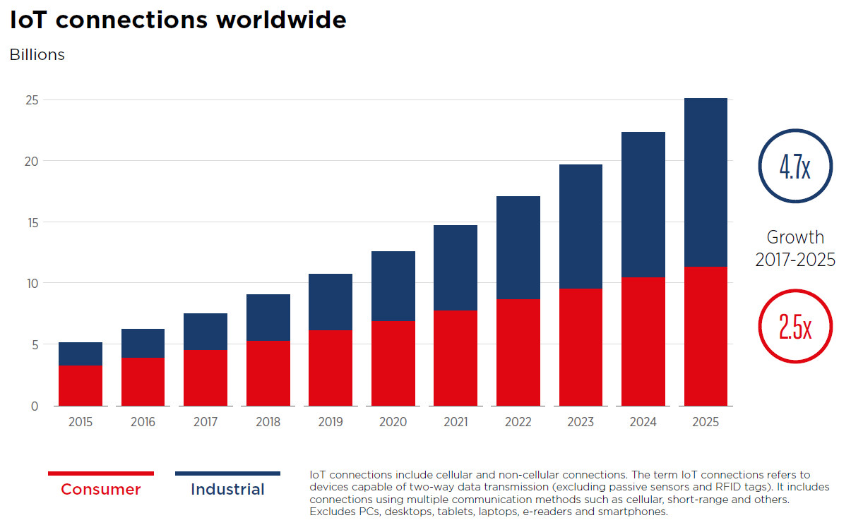 IoTPenetration