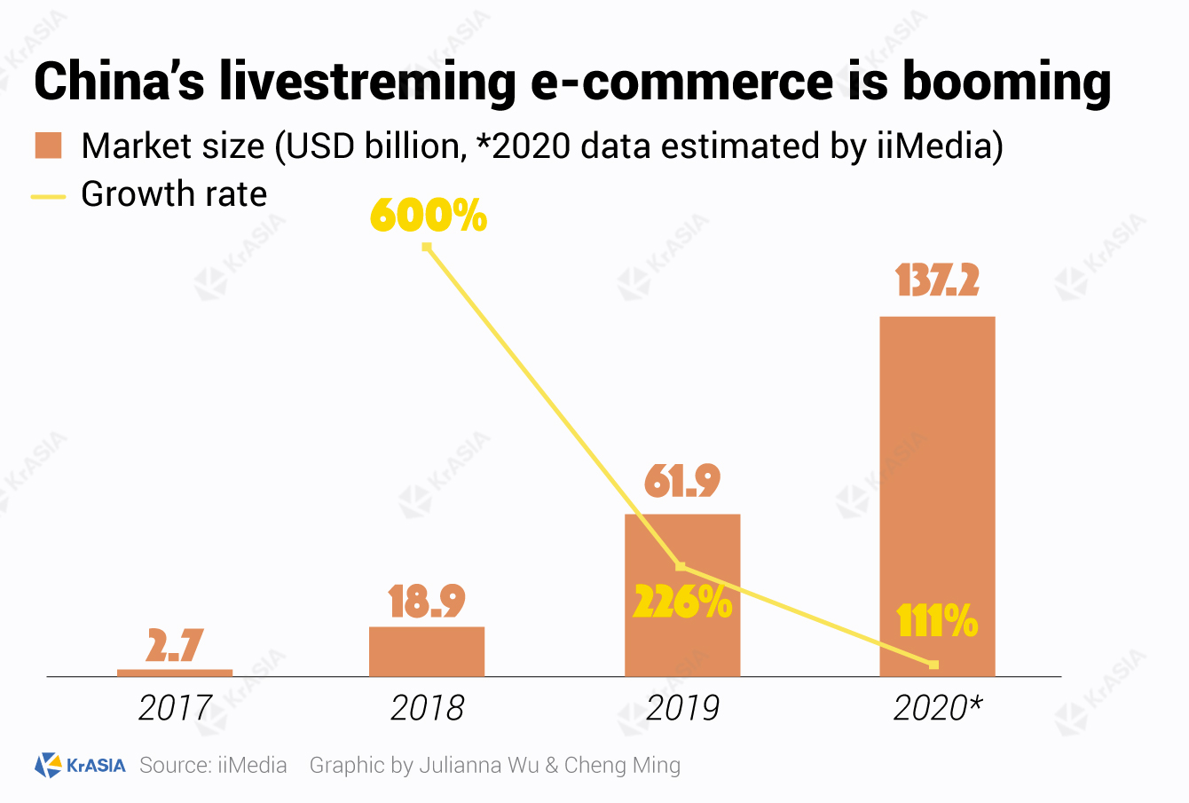 Livestreaming2020revenue