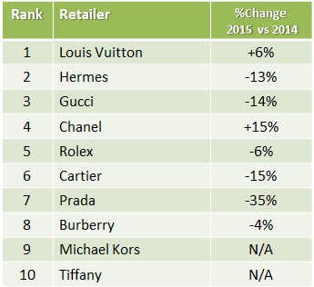 Analyzing the Top 10 Global Retail Brands of 2015 - Tony D'Onofrio