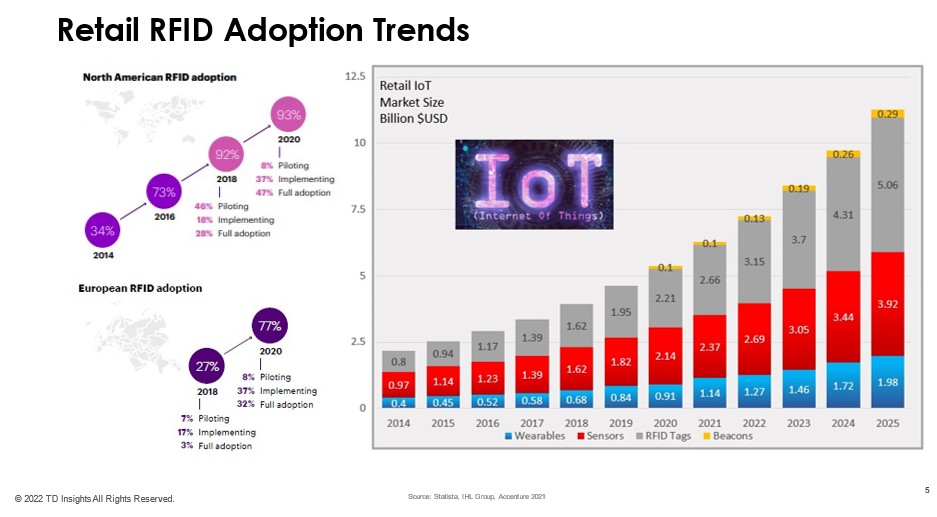 RFIDAdoption