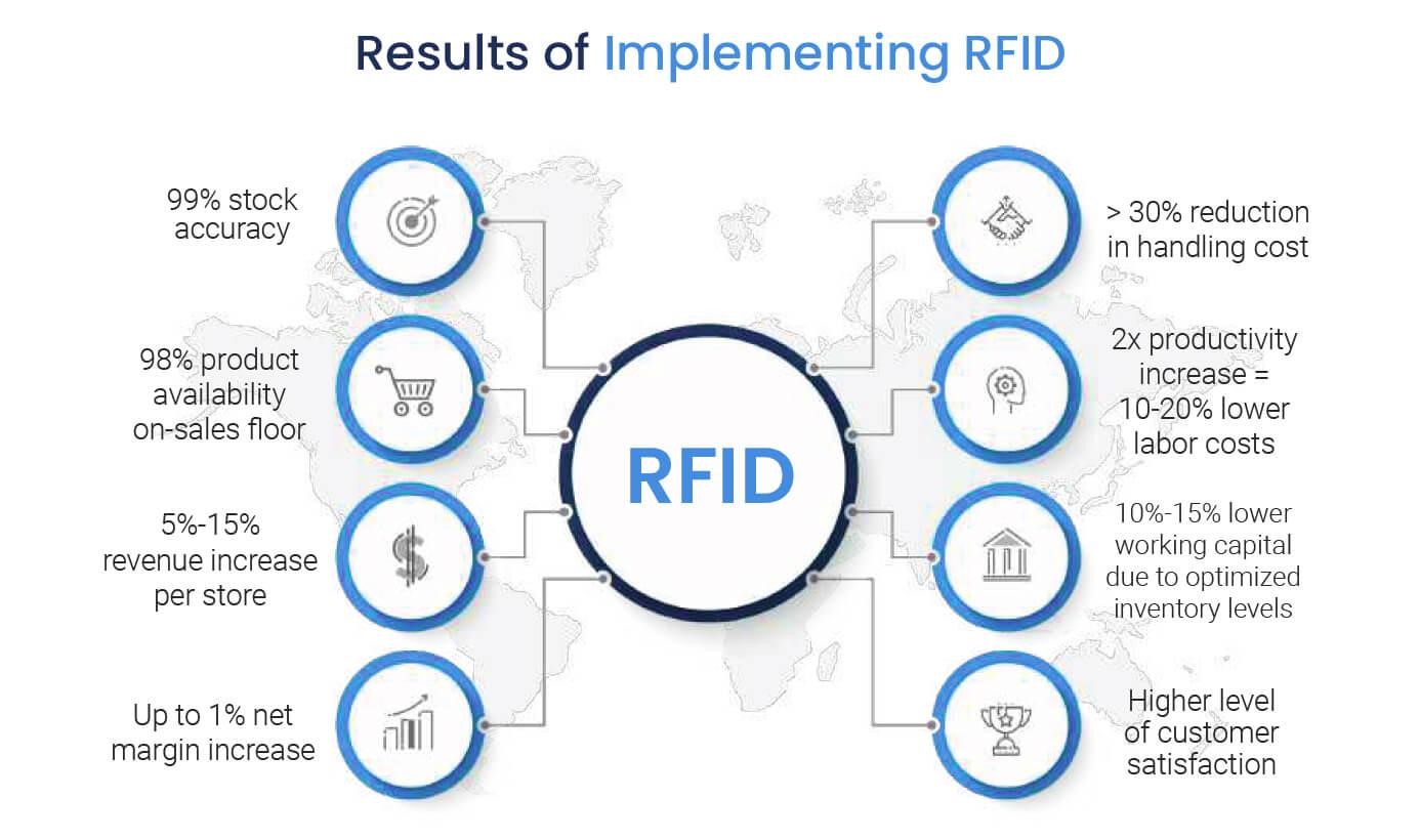 RFID Results