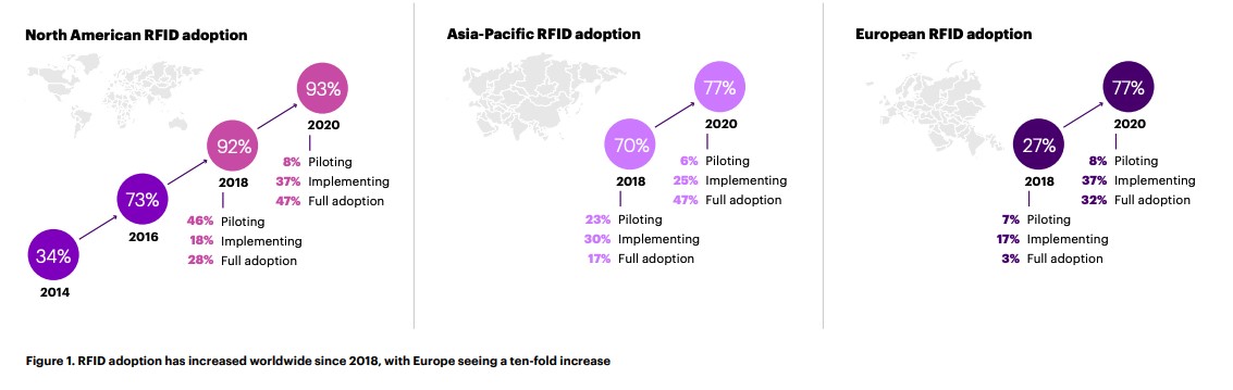 RFIDadoption