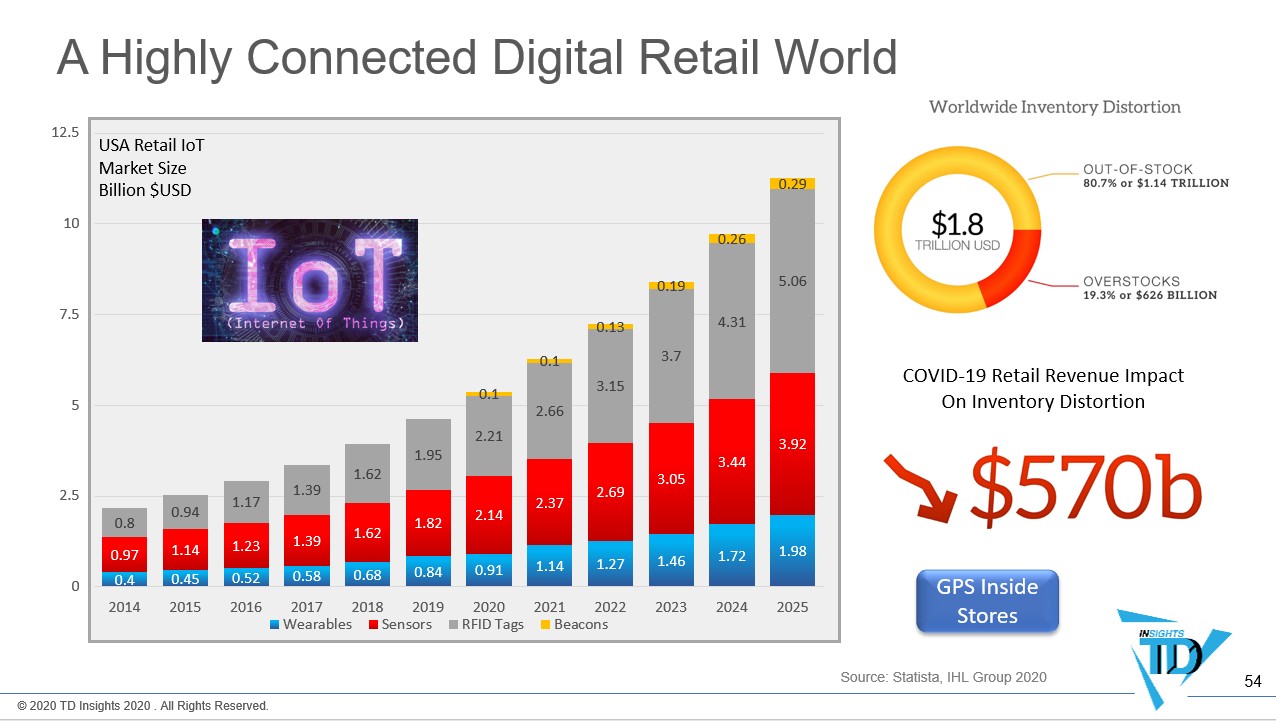 RetaiIoT2