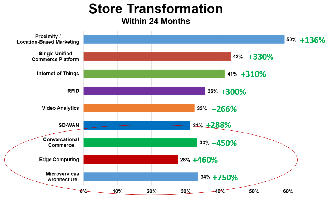 RetailROIStoreTransform