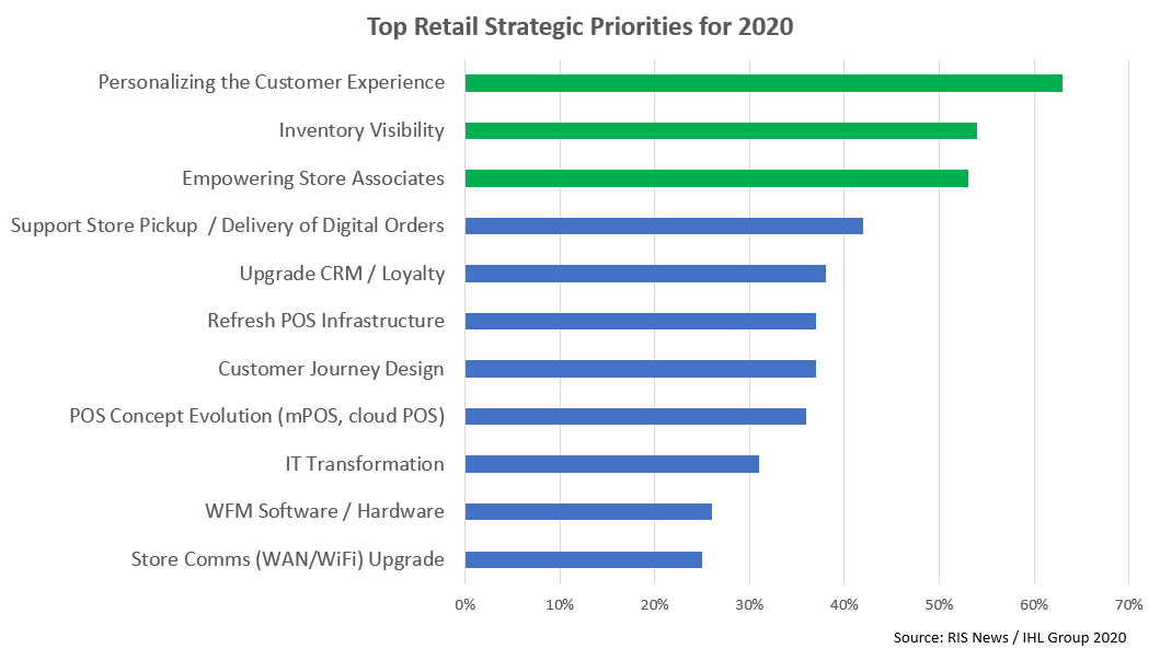 RetailROITopStrategicPriorities