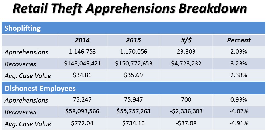 RetailTheftApprehensions2016