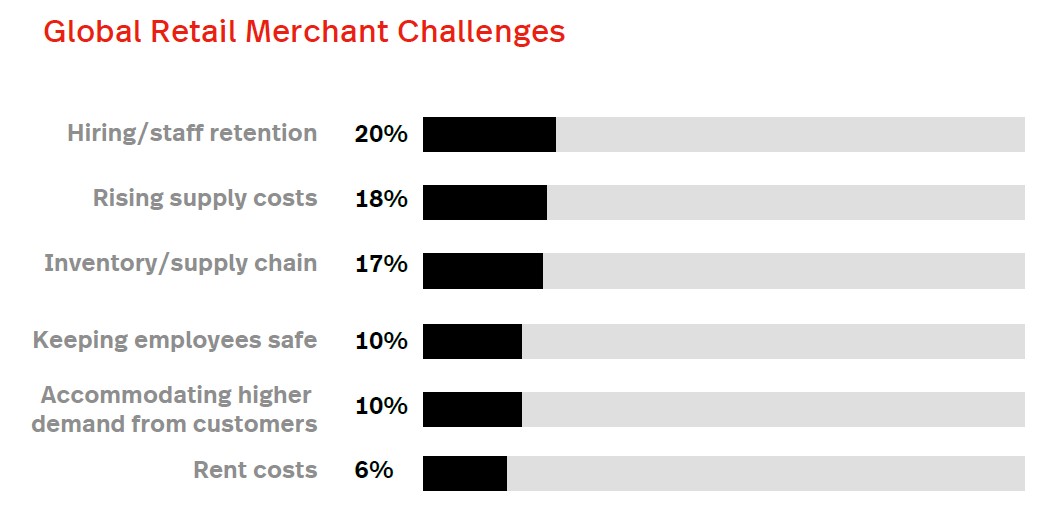 Retailchallenges