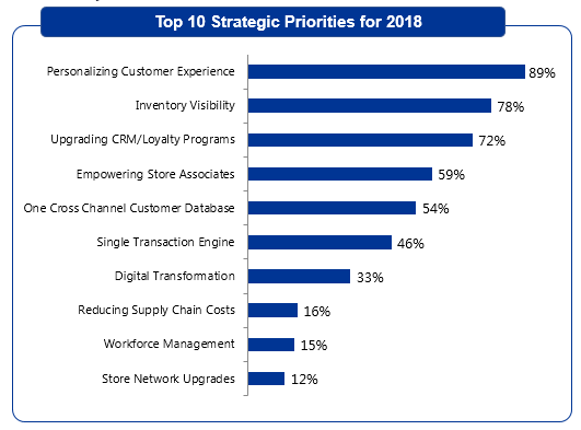 Retailpriorities1a