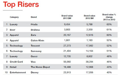 Top Risers