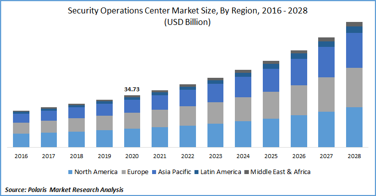 Security Operations Center Market