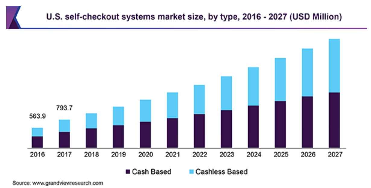 SelfCheckoutMarket