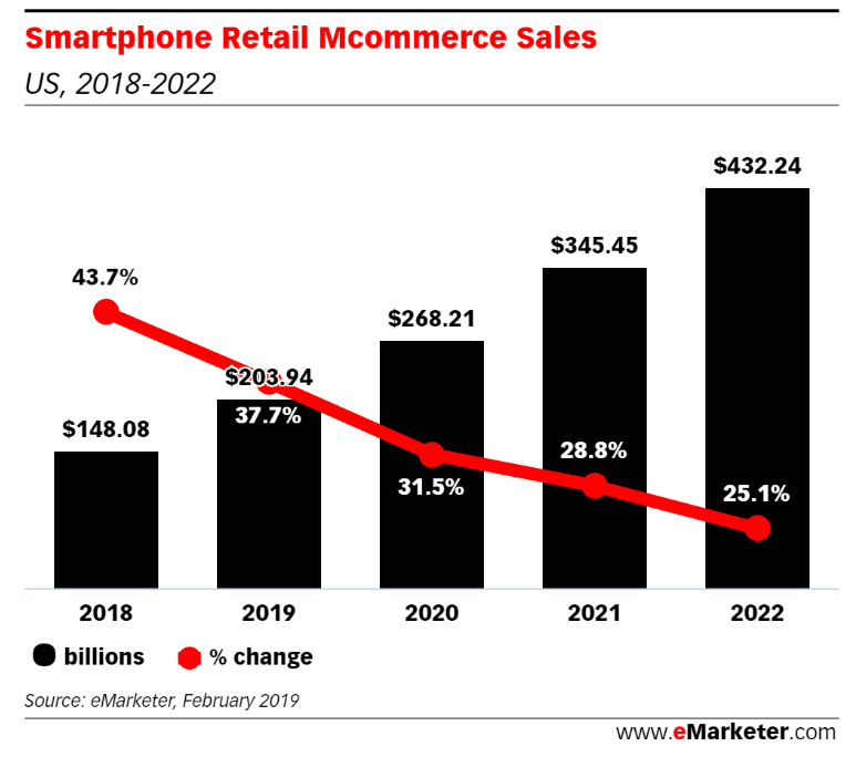 SmarphoneUSARetailSales