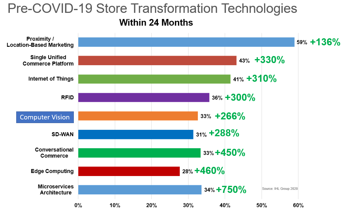 StoreTransformTech2020