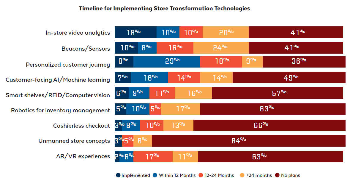 StoreTransformationTech