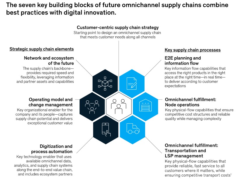 SupplyChain