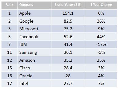 Top100TechBrands