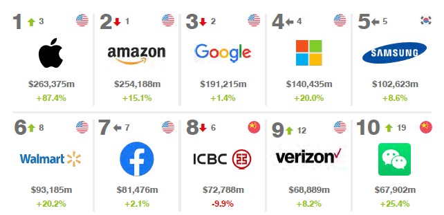 Top10GlobalBrands