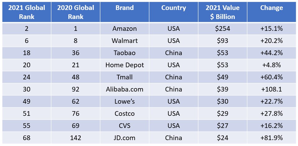 Top10GlobalRetailBrands