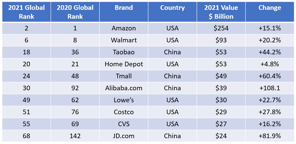 Top10GlobalRetailBrands