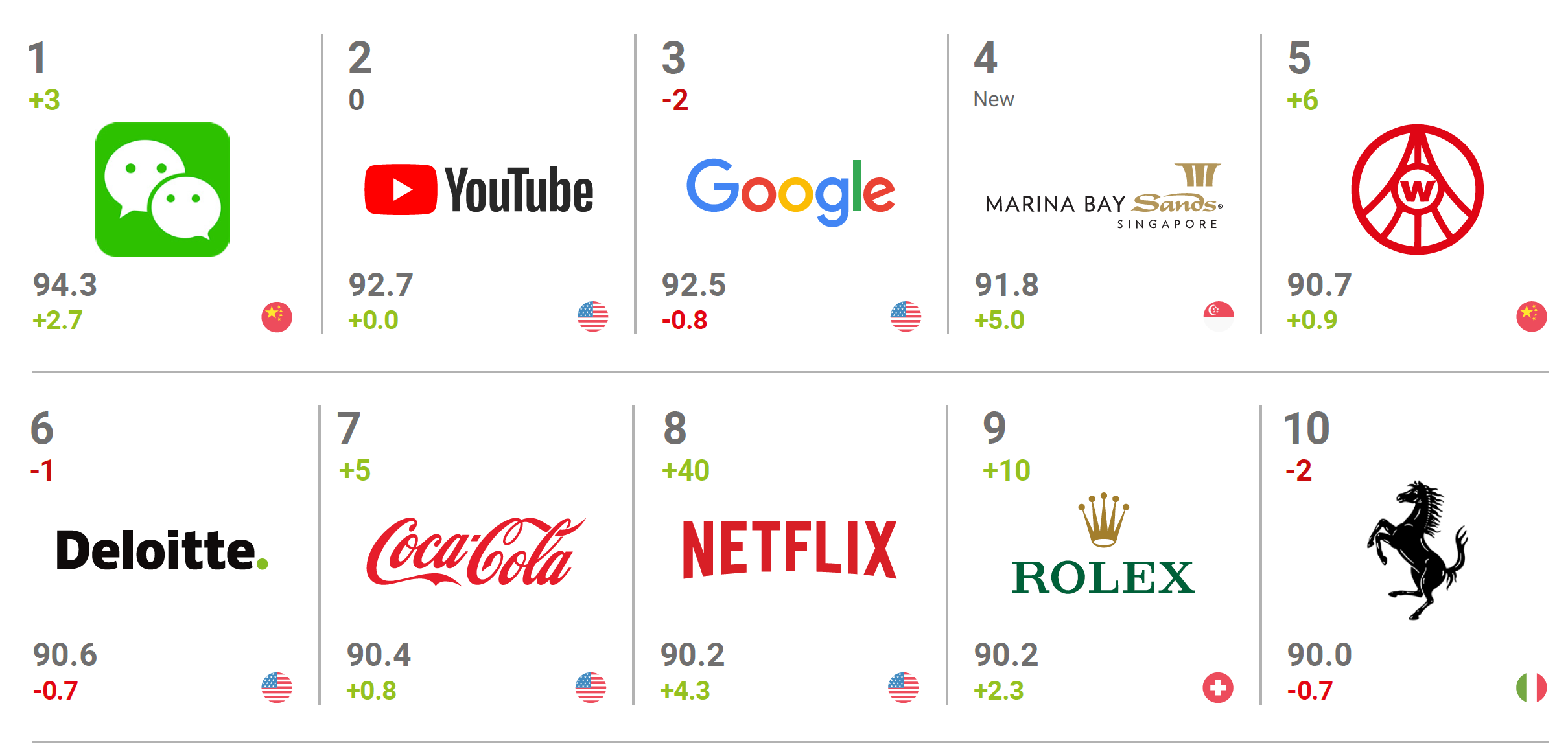 Top10Strongestbrands