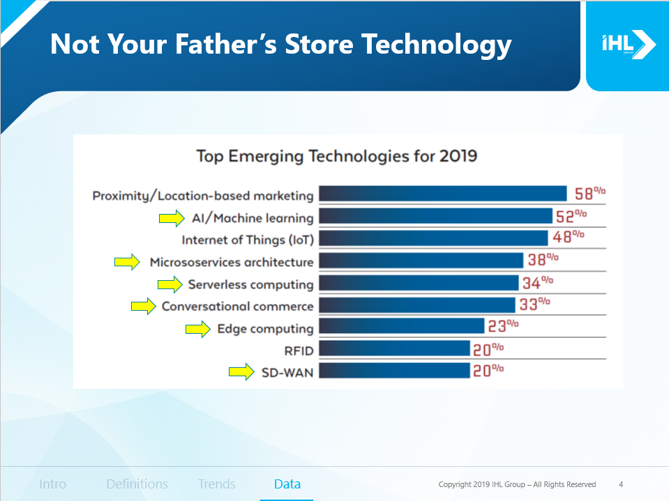 TopEmergingTechRetailROI2