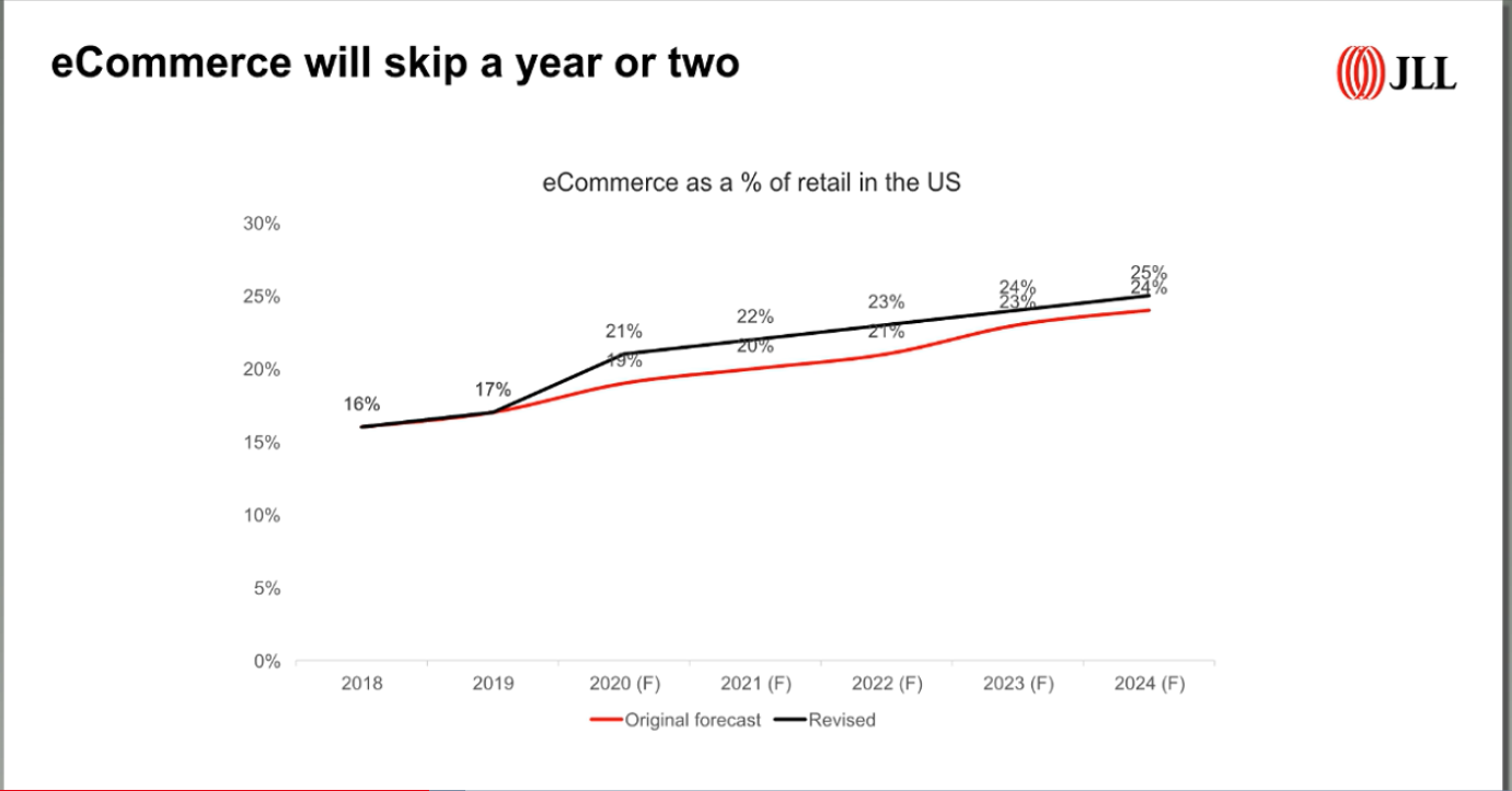 USAecommerceCOVID19