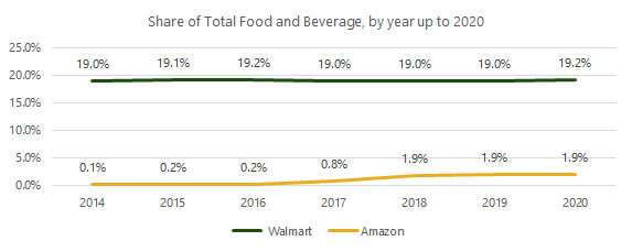 WalmartvsAmazonGrocery